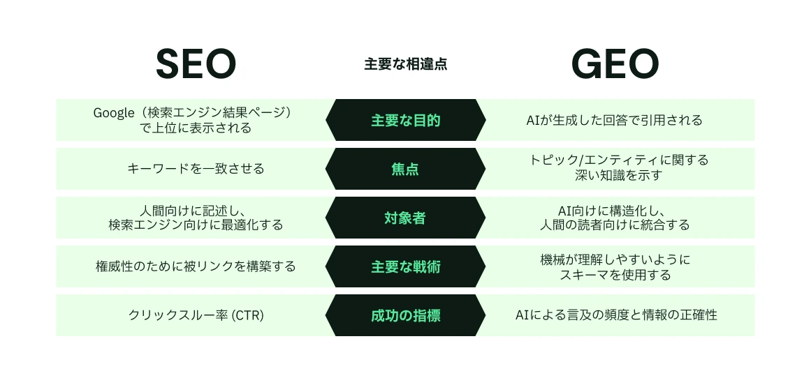 SEOとGEOを5つの主要な違いで比較した図。SEOの主な目標はGoogle（SERP）で上位にランクインすること、GEOはAI生成の回答で引用されること。SEOの焦点はキーワードのマッチング、GEOはトピック/エンティティに関する深い知識を示すこと。SEOの対象読者は人間向けに書かれ検索エンジン向けに最適化されるが、GEOはAI向けに構造化され人間の読者向けに統合される。SEOの主要戦術は権威性のためのバックリンク構築、GEOは機械の明確性のためのスキーマ使用。SEOの成功指標はクリックスルー率（CTR）、GEOは統合のシェア（AIによる言及の頻度と正確さ）。