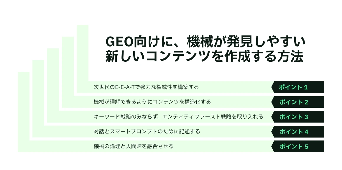 GEO向けの機械が発見可能な新しいコンテンツを作成するための5つの柱を示す縦棒グラフ。柱は以下の通り：1. 次世代のE-E-A-Tで強力な権威性を構築、2. 機械が理解できるようにコンテンツを構造化、3. エンティティファースト戦略でキーワードを超える、4. 会話とスマートプロンプトのために書く、5. 機械の論理と人間味を融合させる。